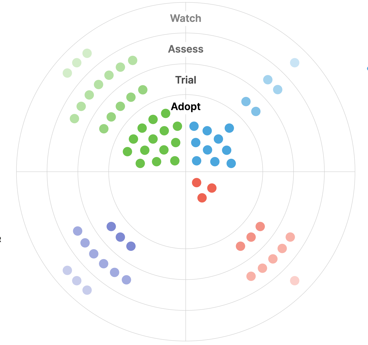 Screenshot of the geospatial tech radar with dots in four different colors arranged around a circle in various rings mapping to categories: Adopt, Trial, Assess, and Watch